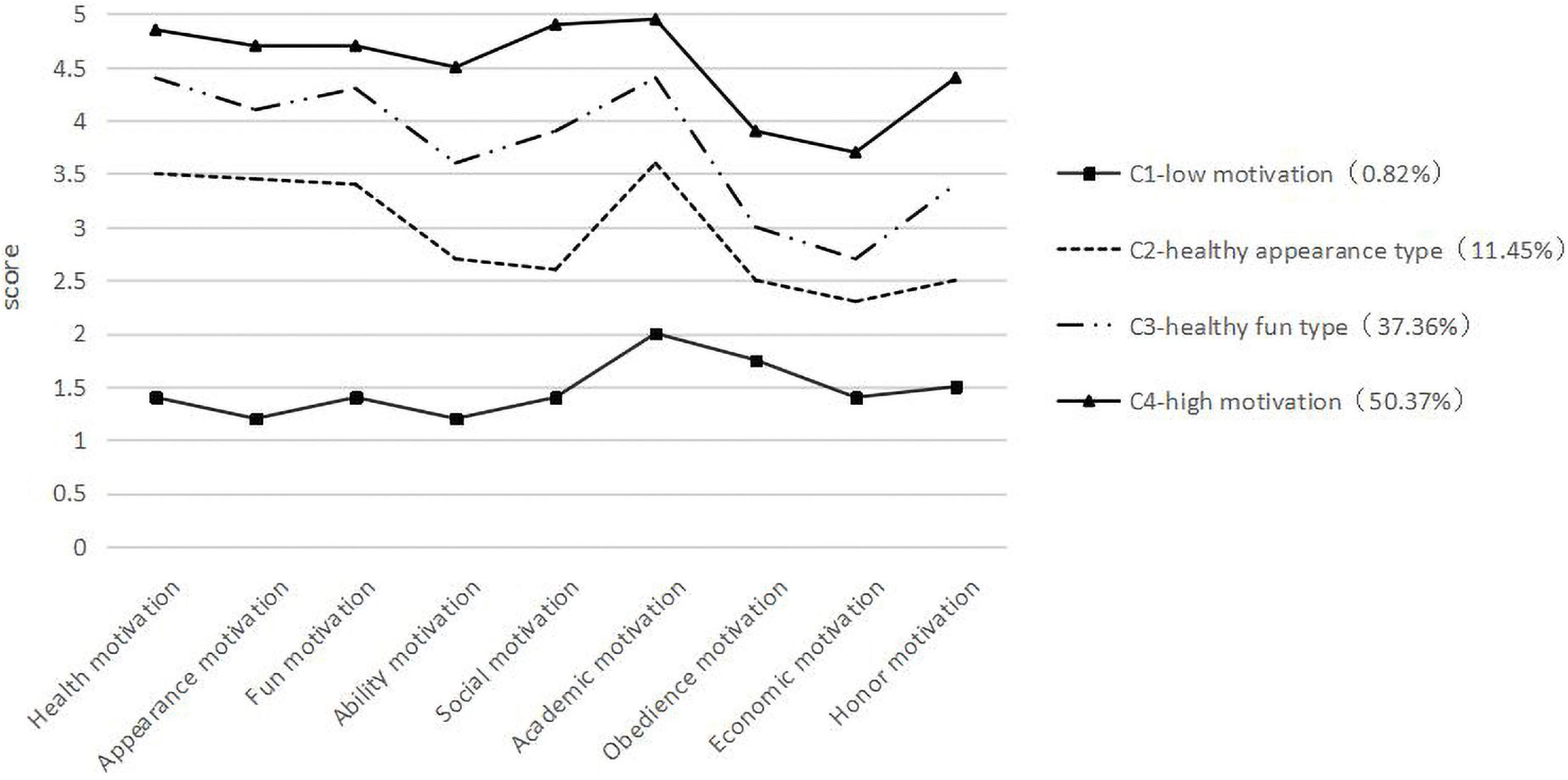 Family and social class differences in sports behavior motivation among college students: An empirical study based on the latent class model
